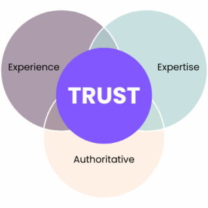 A Venn diagram showing the 4 main parts of E-E-A-T Guidelines: Experience, Expertise, Authoritativeness, and Trustworthiness