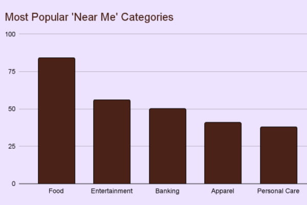 Most popular near me categories