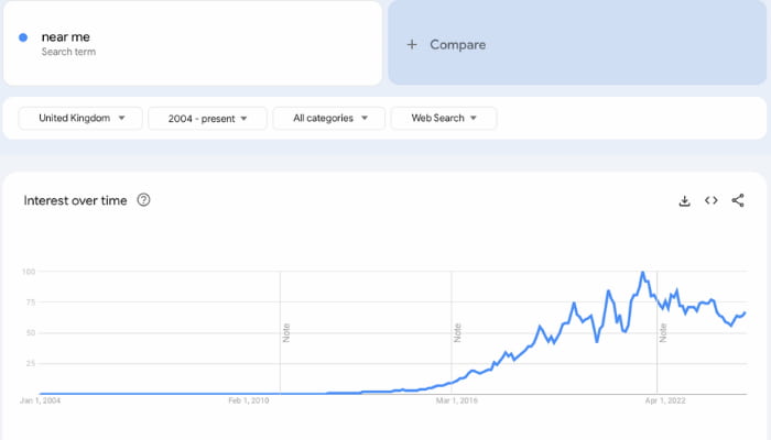 Near me search term on Google trends