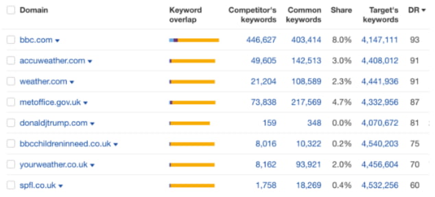 BBC top competitors domain authority