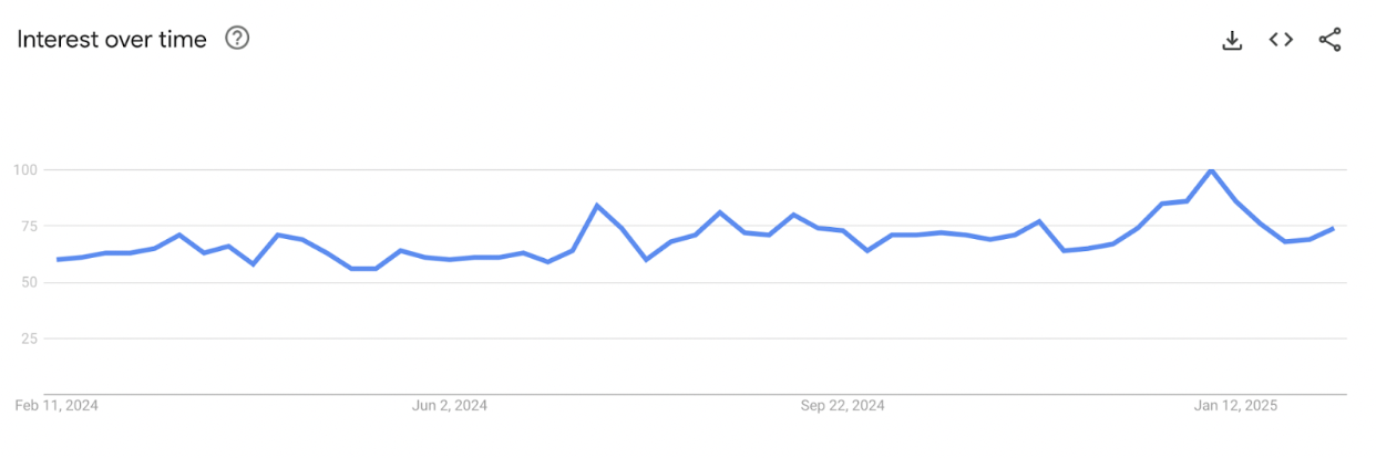An image of Google Trends