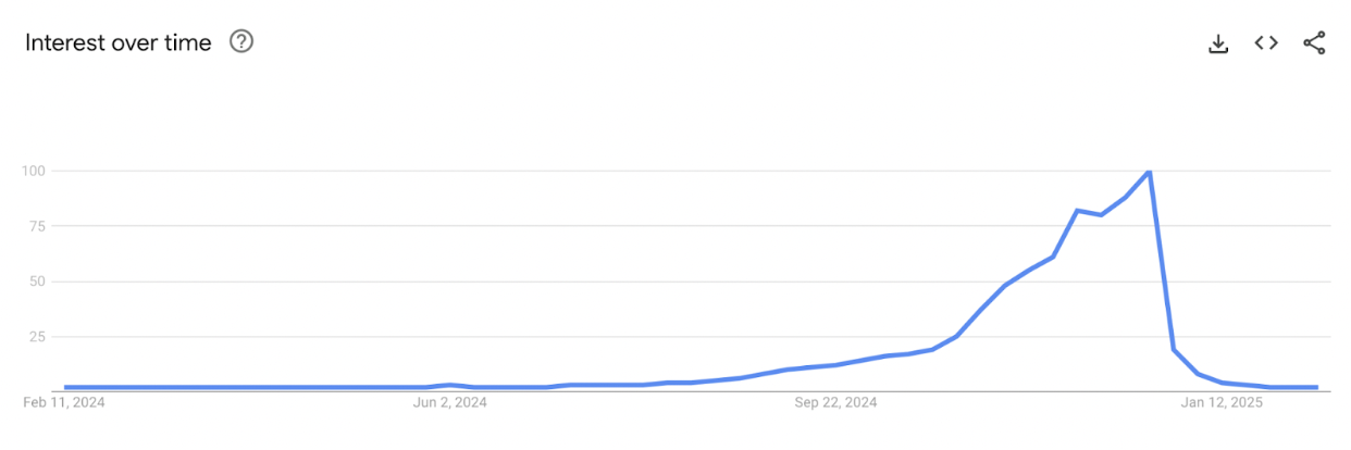 An image of Google Trends graph