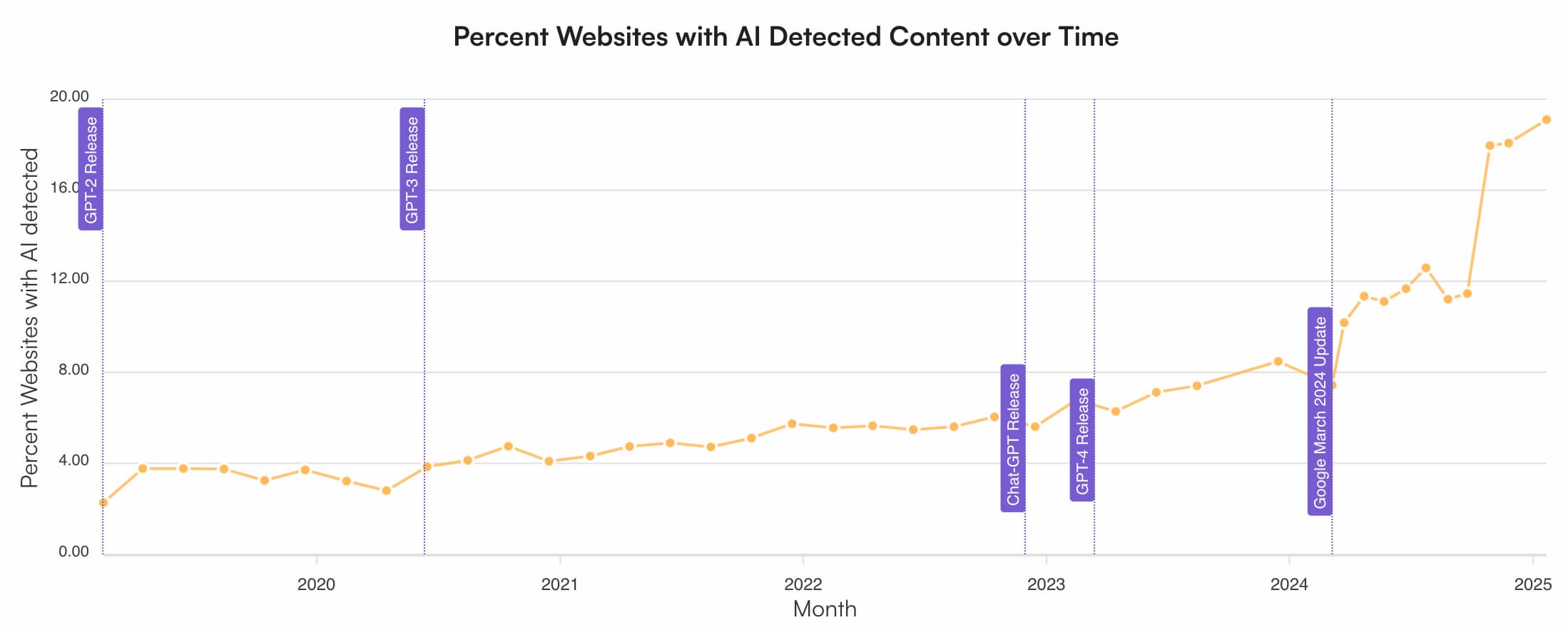 AI detection in content