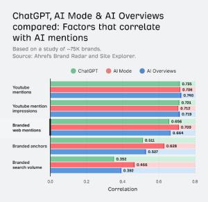 AI Mentions Correlation Factors