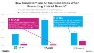 AI tool response consistency brand lists