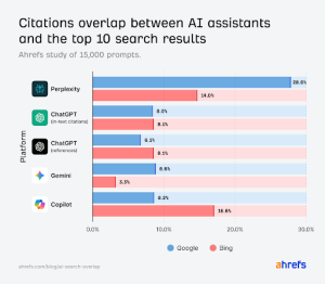 citations overlap between ai assistants and top 10 search results