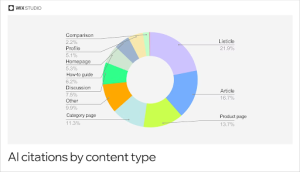 Content Types Cited By AI